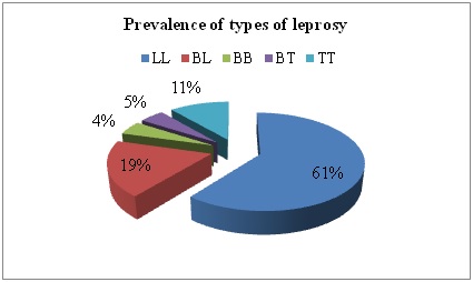 A prospective study of prevalence & types of leprosy