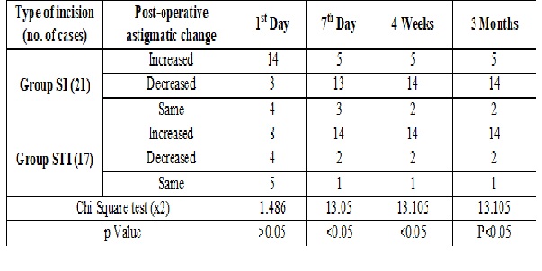 Comparative study of surgically induced astigmatism: superior versus superotemporal scleral incision performed in rural hospital