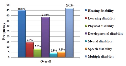 Ocular status of children with disabilities in special schools in southern district of Cross River State, Nigeria