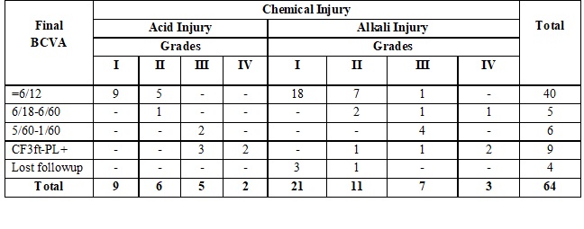 Clinical profile & visual outcome in ocular chemical injury