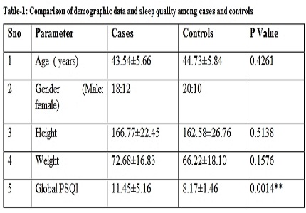 A cross sectional study to assess sleep quality in Type 2 diabetes
